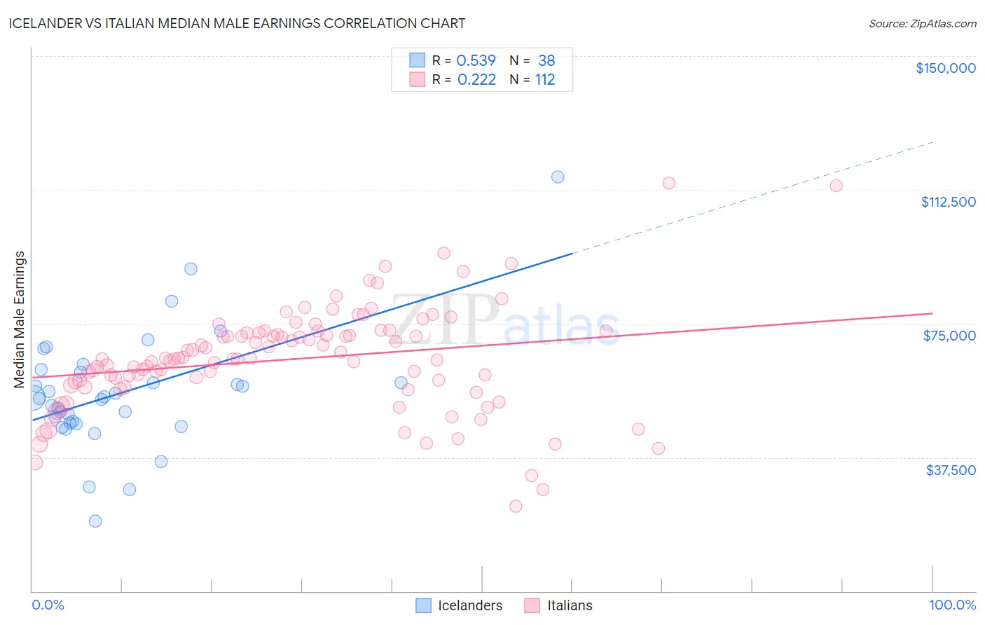 Icelander vs Italian Median Male Earnings