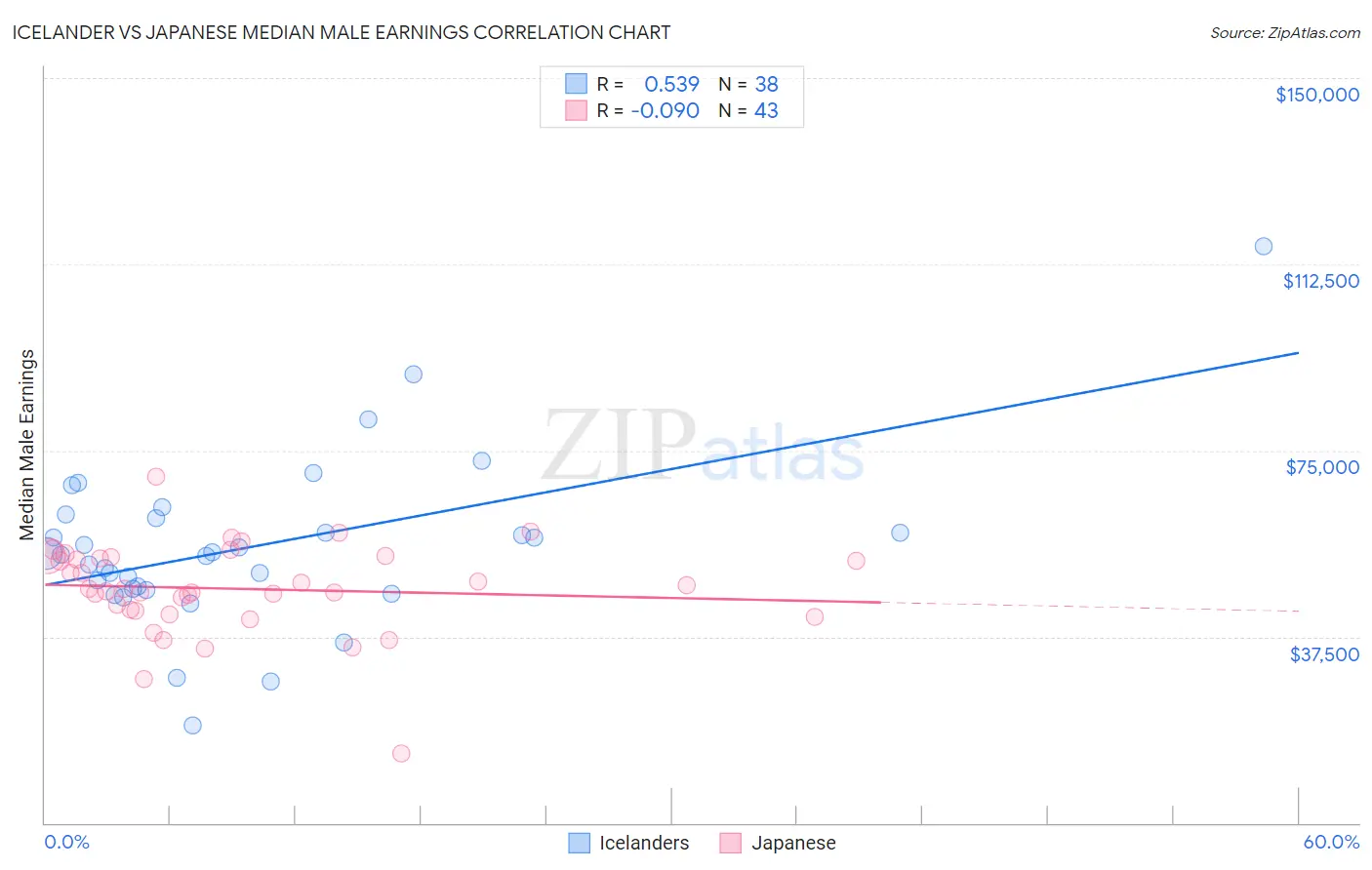 Icelander vs Japanese Median Male Earnings