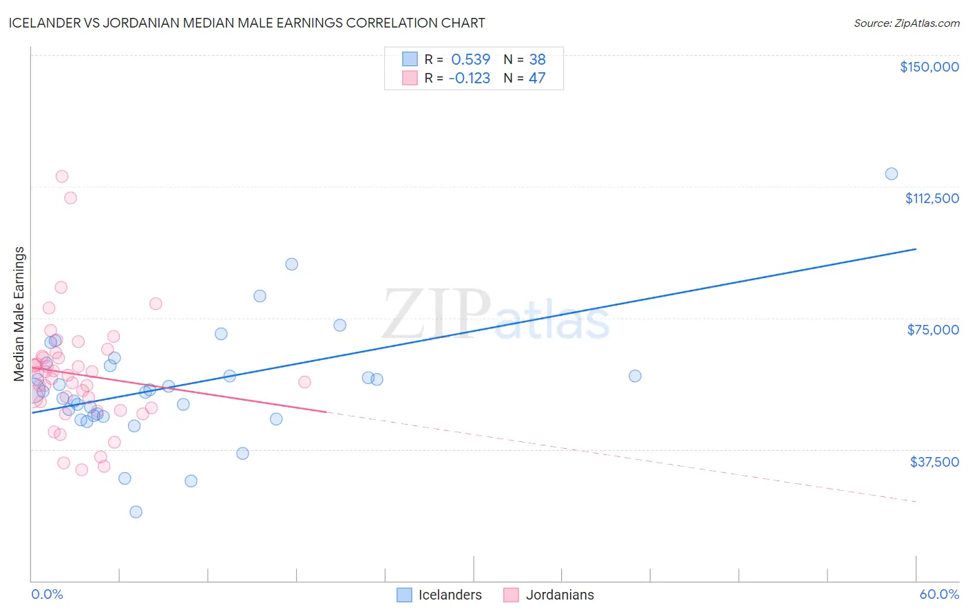 Icelander vs Jordanian Median Male Earnings