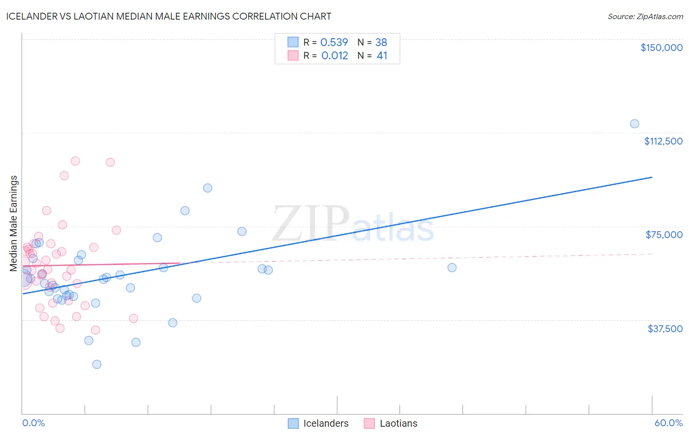 Icelander vs Laotian Median Male Earnings