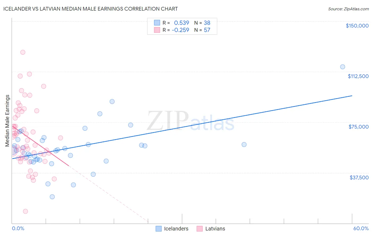 Icelander vs Latvian Median Male Earnings