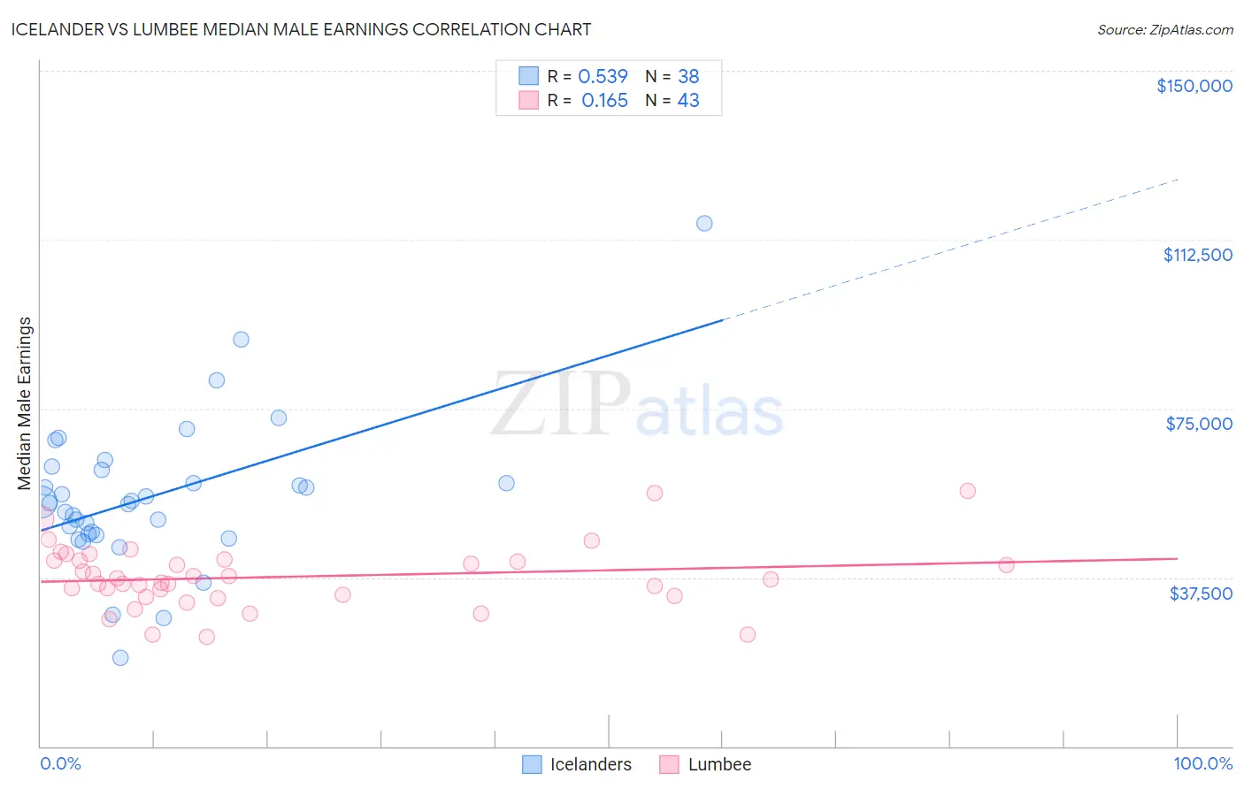 Icelander vs Lumbee Median Male Earnings