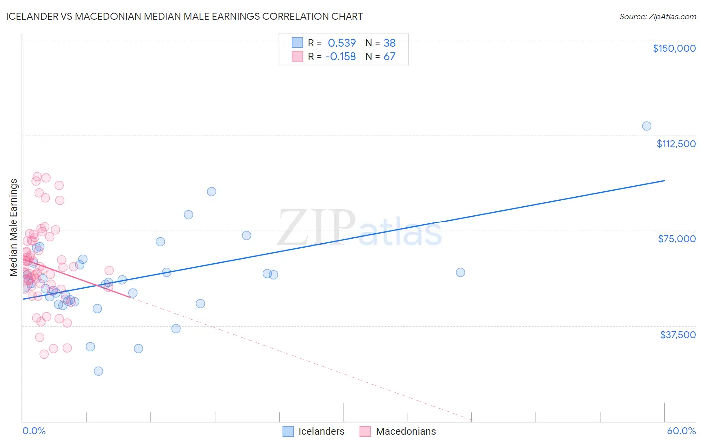 Icelander vs Macedonian Median Male Earnings
