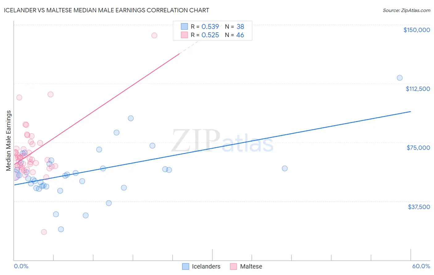 Icelander vs Maltese Median Male Earnings