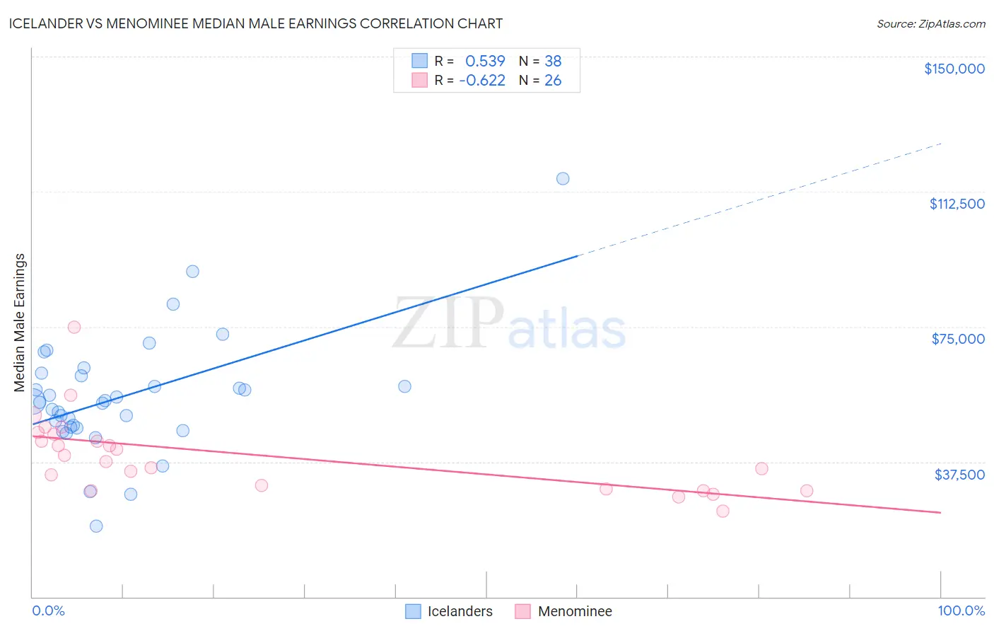 Icelander vs Menominee Median Male Earnings