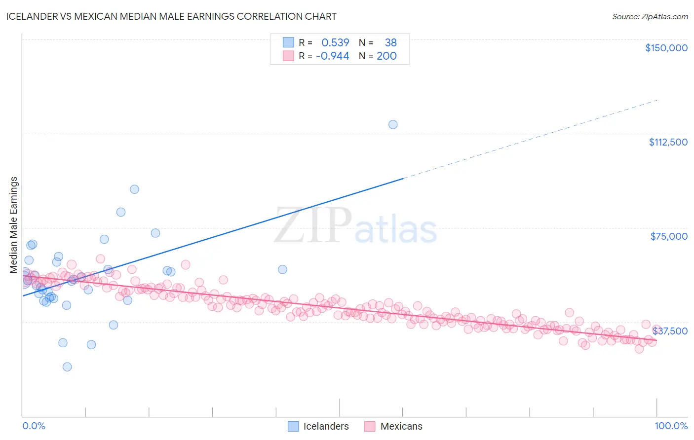 Icelander vs Mexican Median Male Earnings