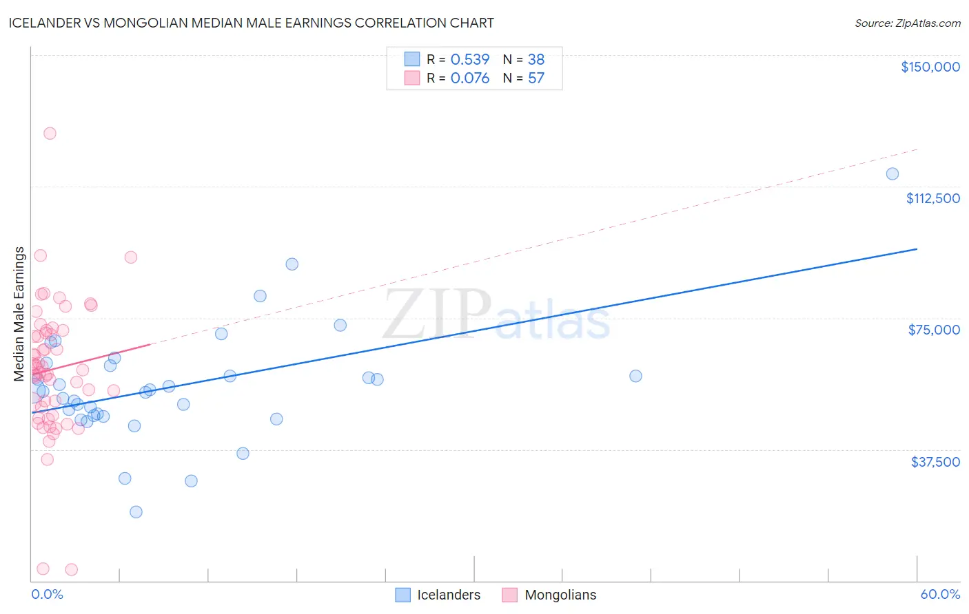 Icelander vs Mongolian Median Male Earnings