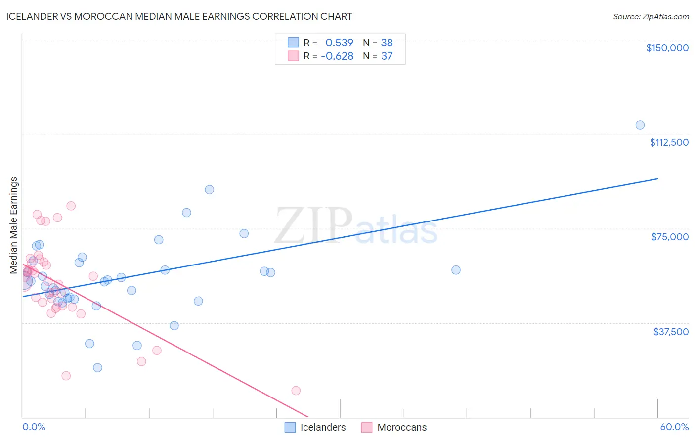 Icelander vs Moroccan Median Male Earnings