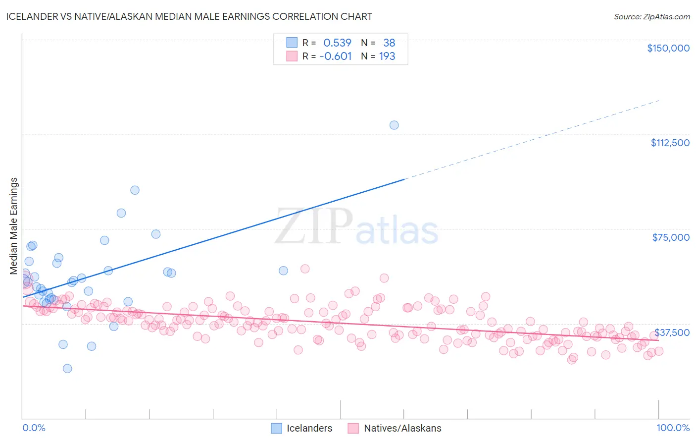 Icelander vs Native/Alaskan Median Male Earnings