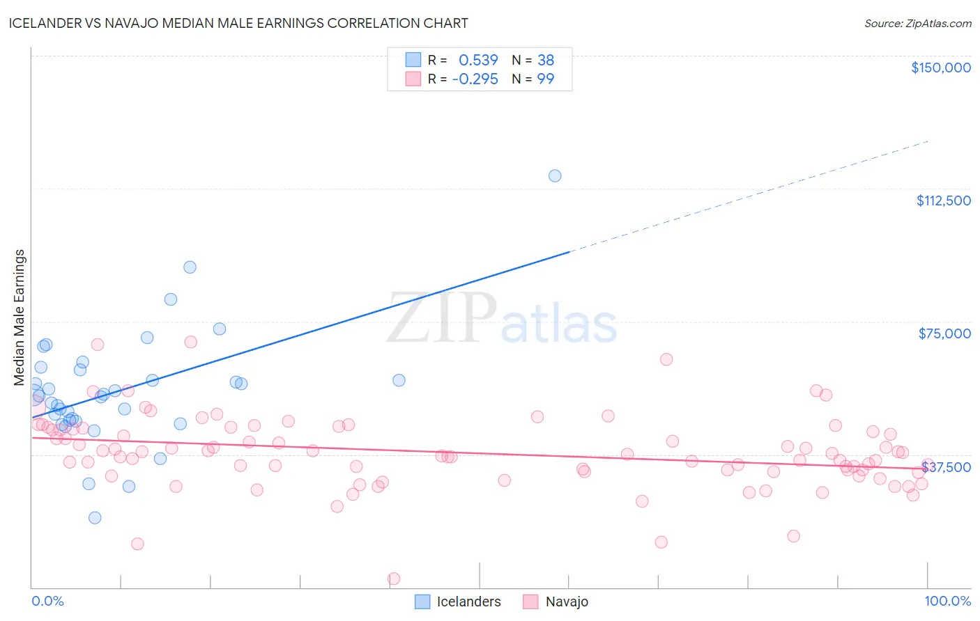 Icelander vs Navajo Median Male Earnings
