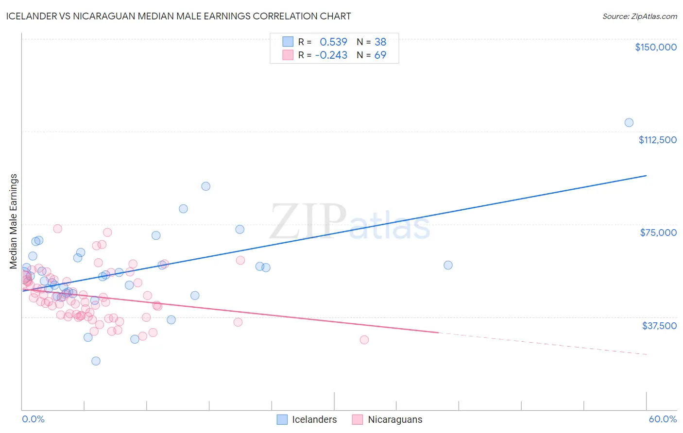 Icelander vs Nicaraguan Median Male Earnings