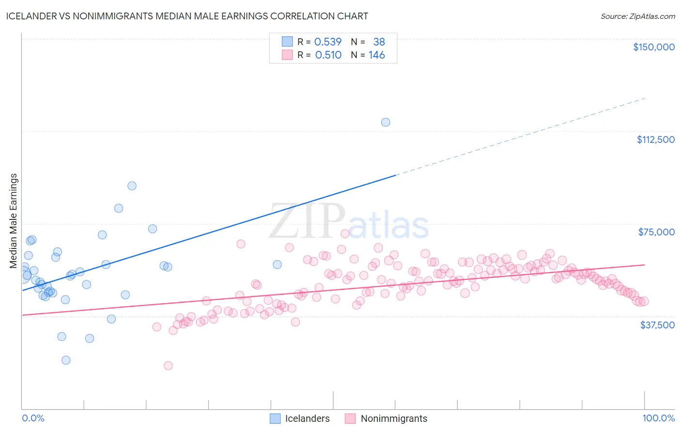 Icelander vs Nonimmigrants Median Male Earnings