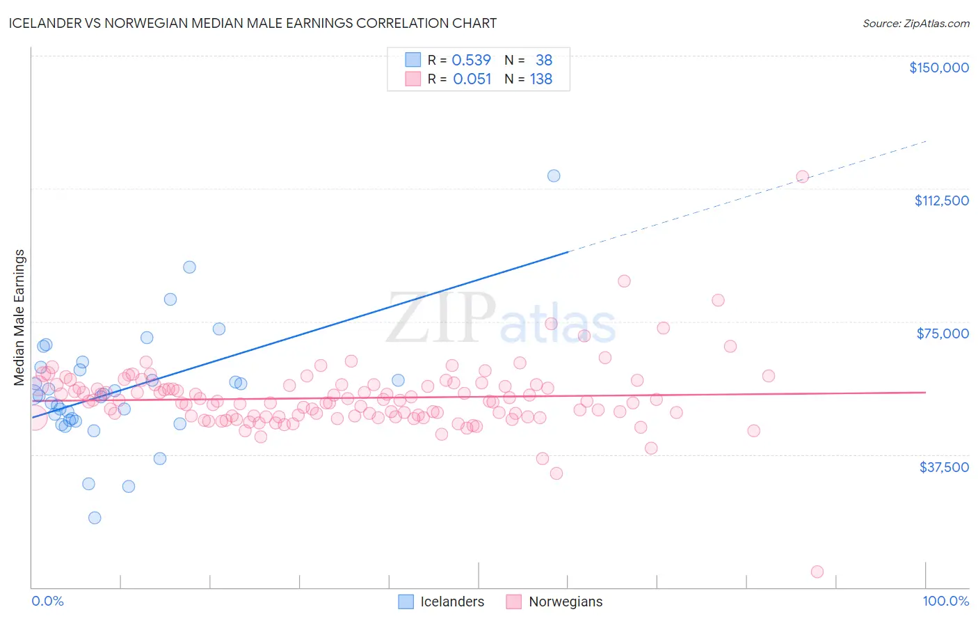 Icelander vs Norwegian Median Male Earnings