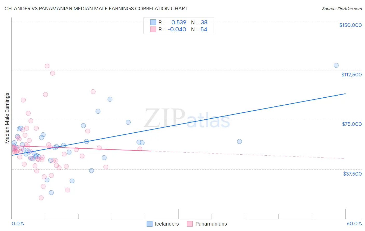 Icelander vs Panamanian Median Male Earnings