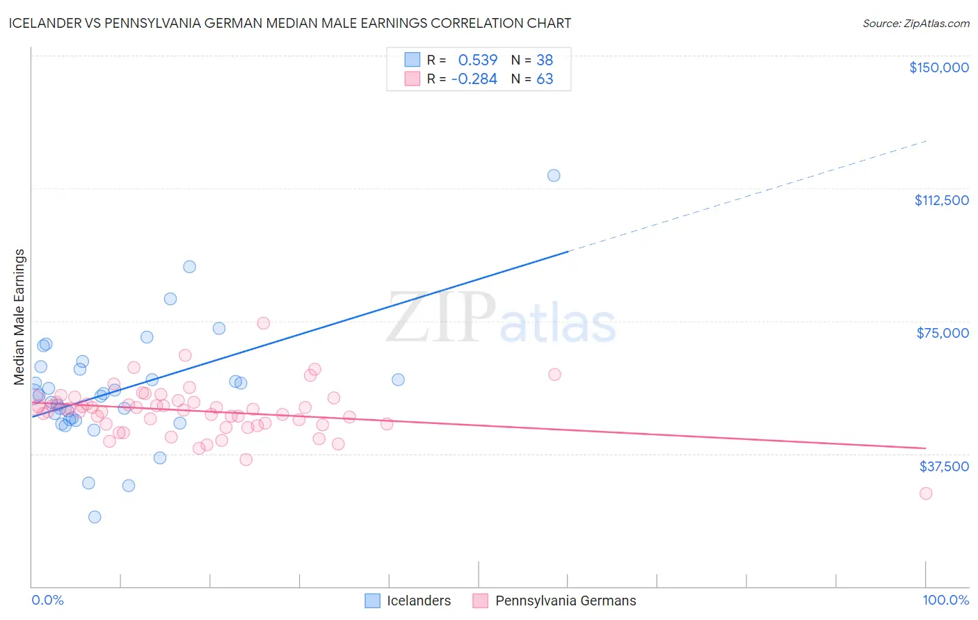 Icelander vs Pennsylvania German Median Male Earnings