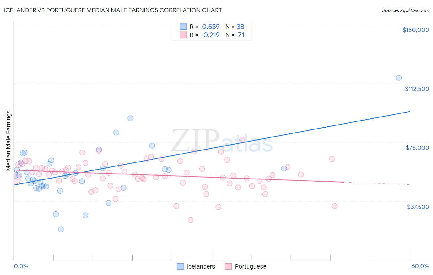 Icelander vs Portuguese Median Male Earnings
