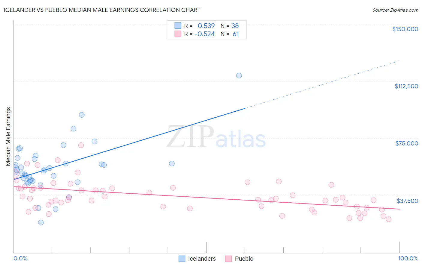Icelander vs Pueblo Median Male Earnings