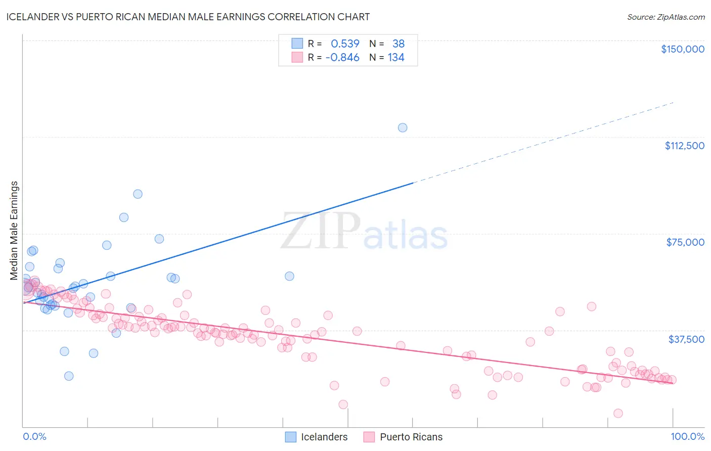 Icelander vs Puerto Rican Median Male Earnings