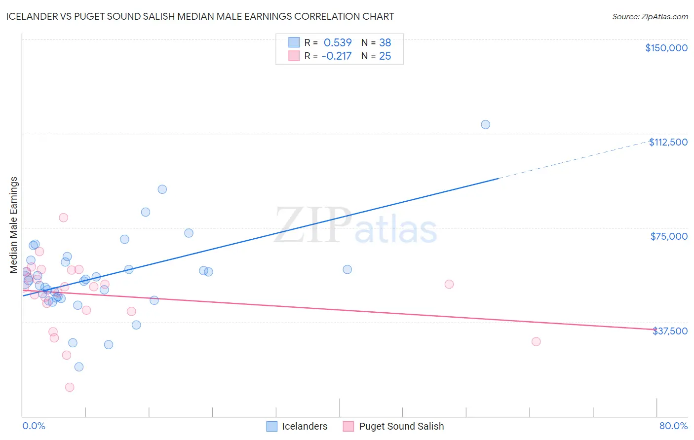 Icelander vs Puget Sound Salish Median Male Earnings