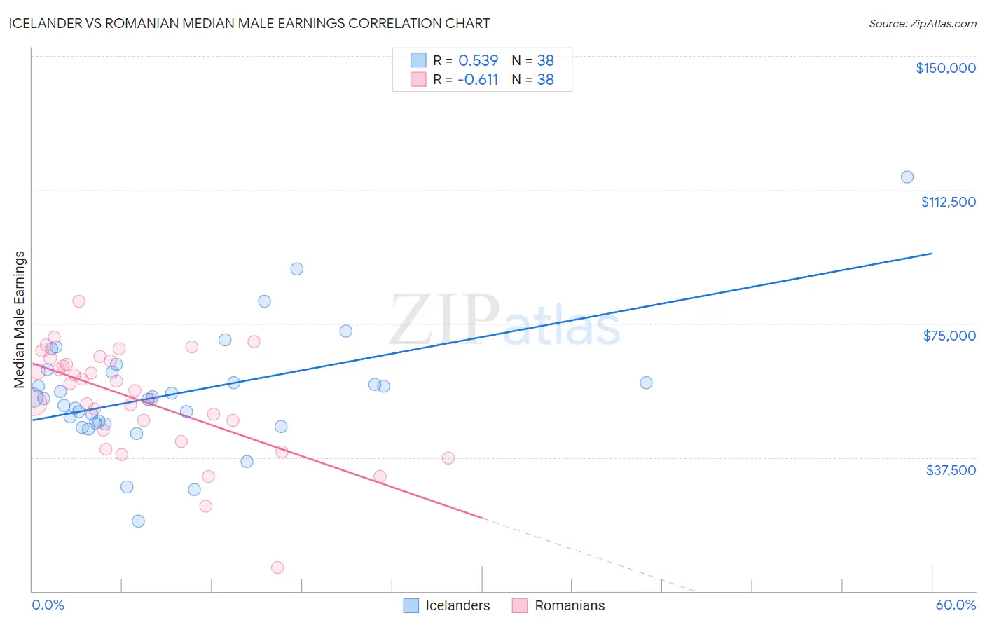 Icelander vs Romanian Median Male Earnings