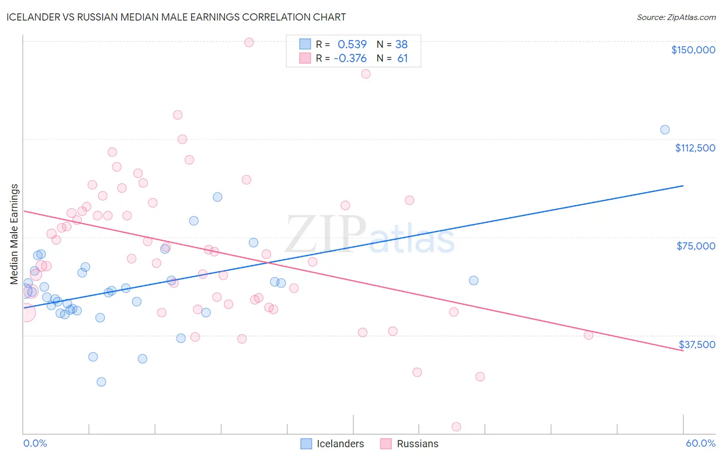 Icelander vs Russian Median Male Earnings