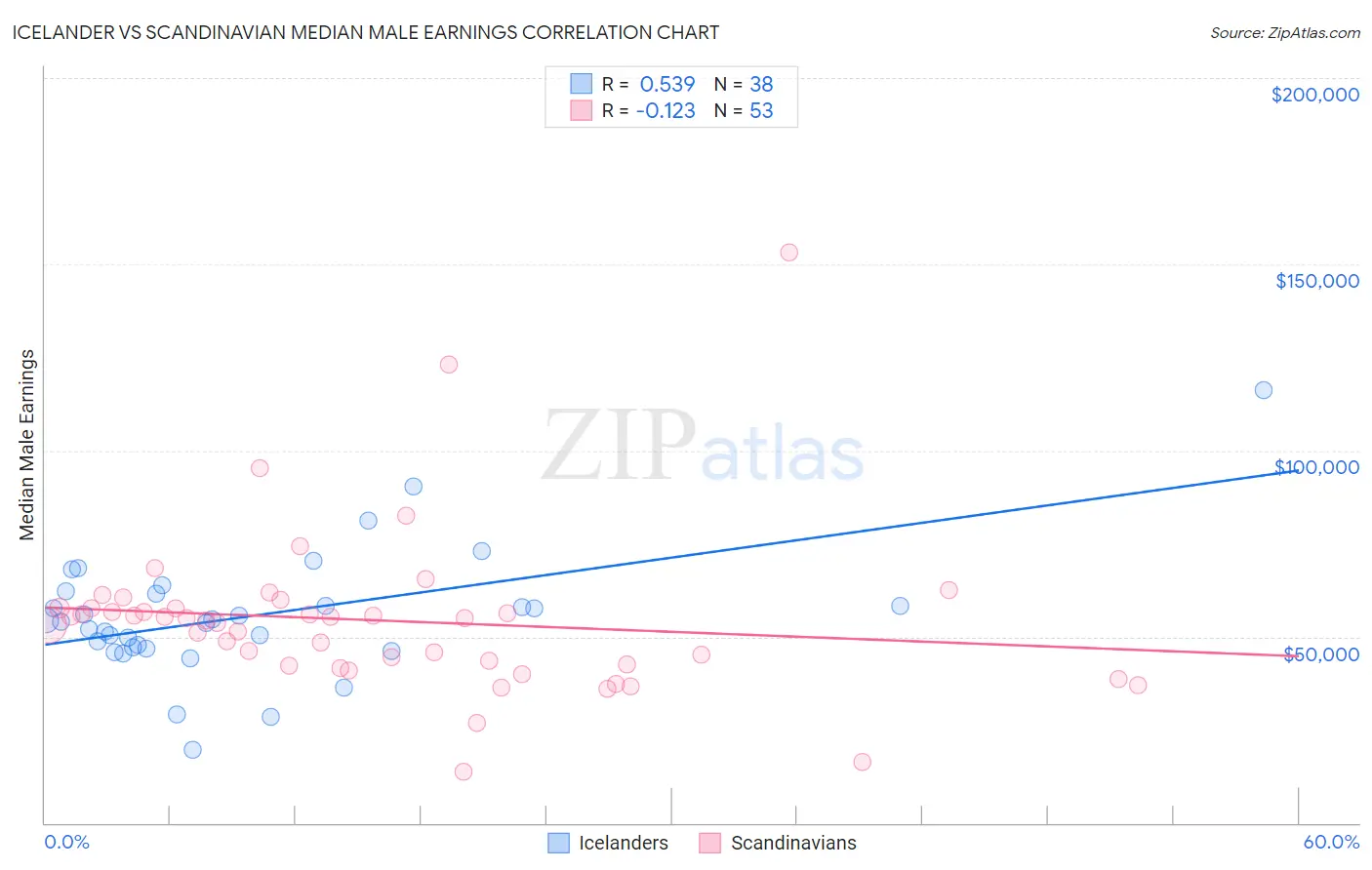 Icelander vs Scandinavian Median Male Earnings
