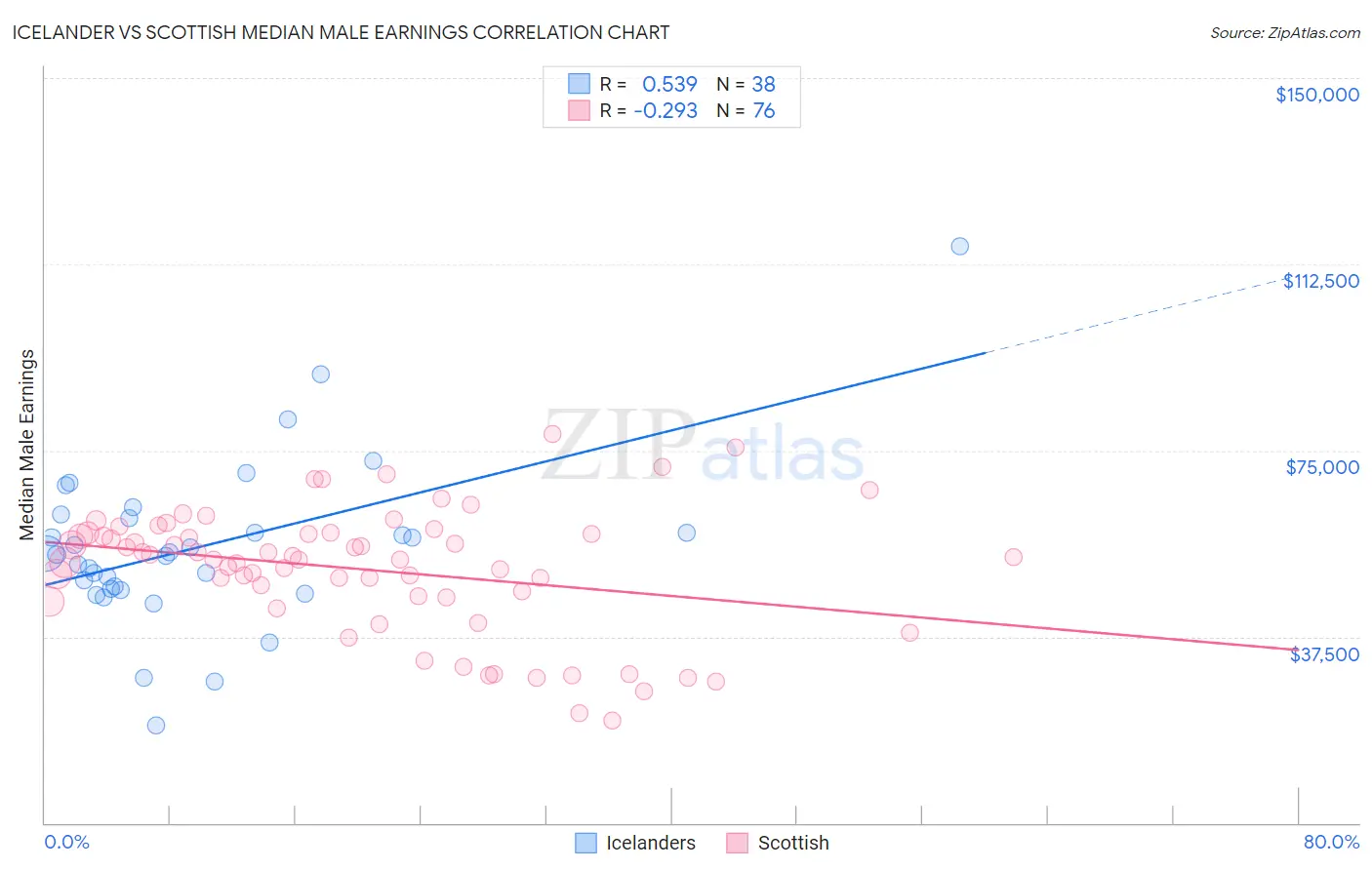 Icelander vs Scottish Median Male Earnings