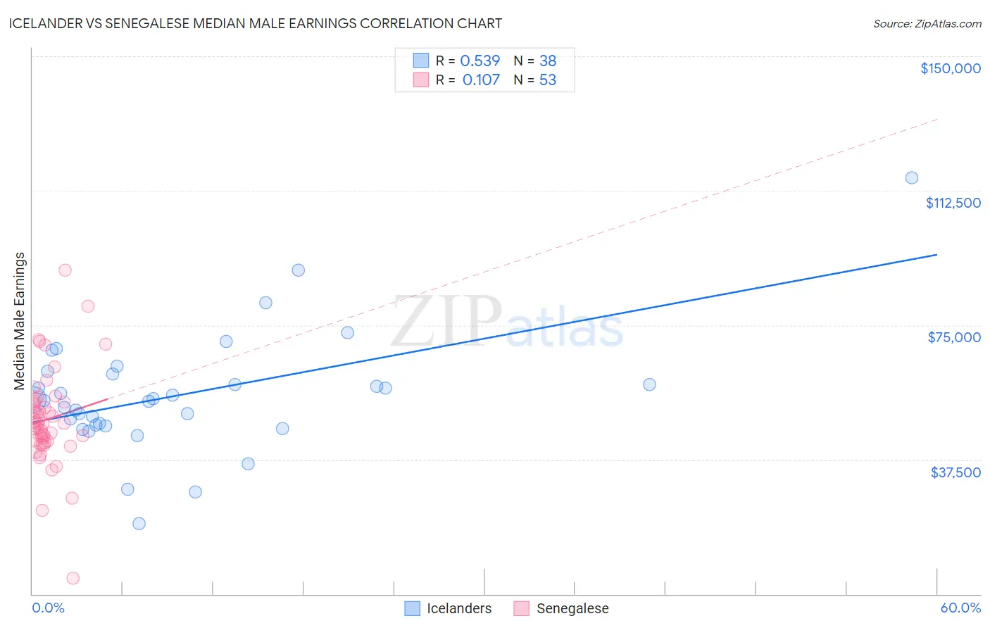 Icelander vs Senegalese Median Male Earnings