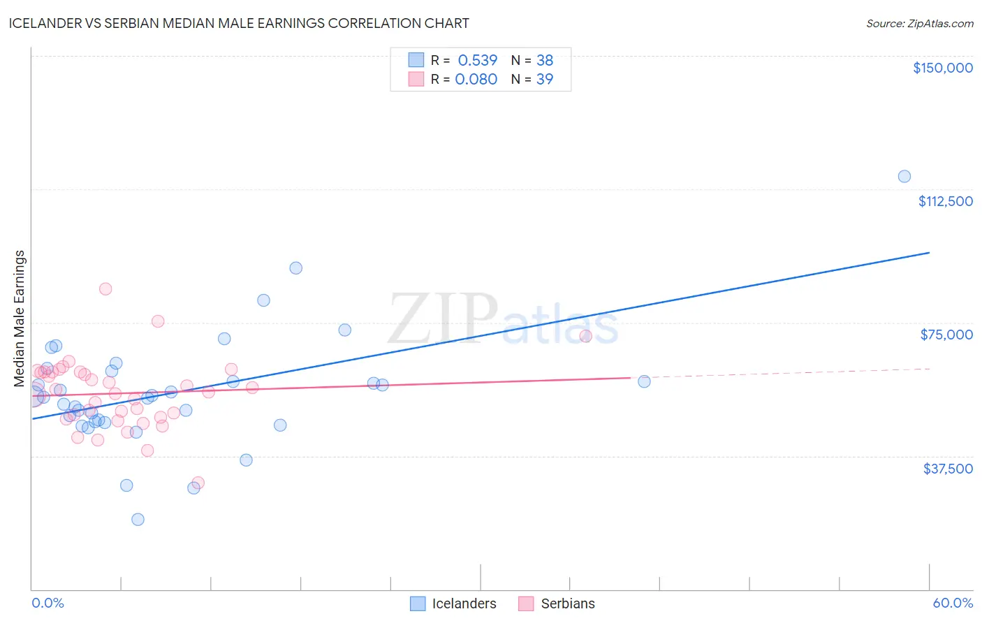 Icelander vs Serbian Median Male Earnings