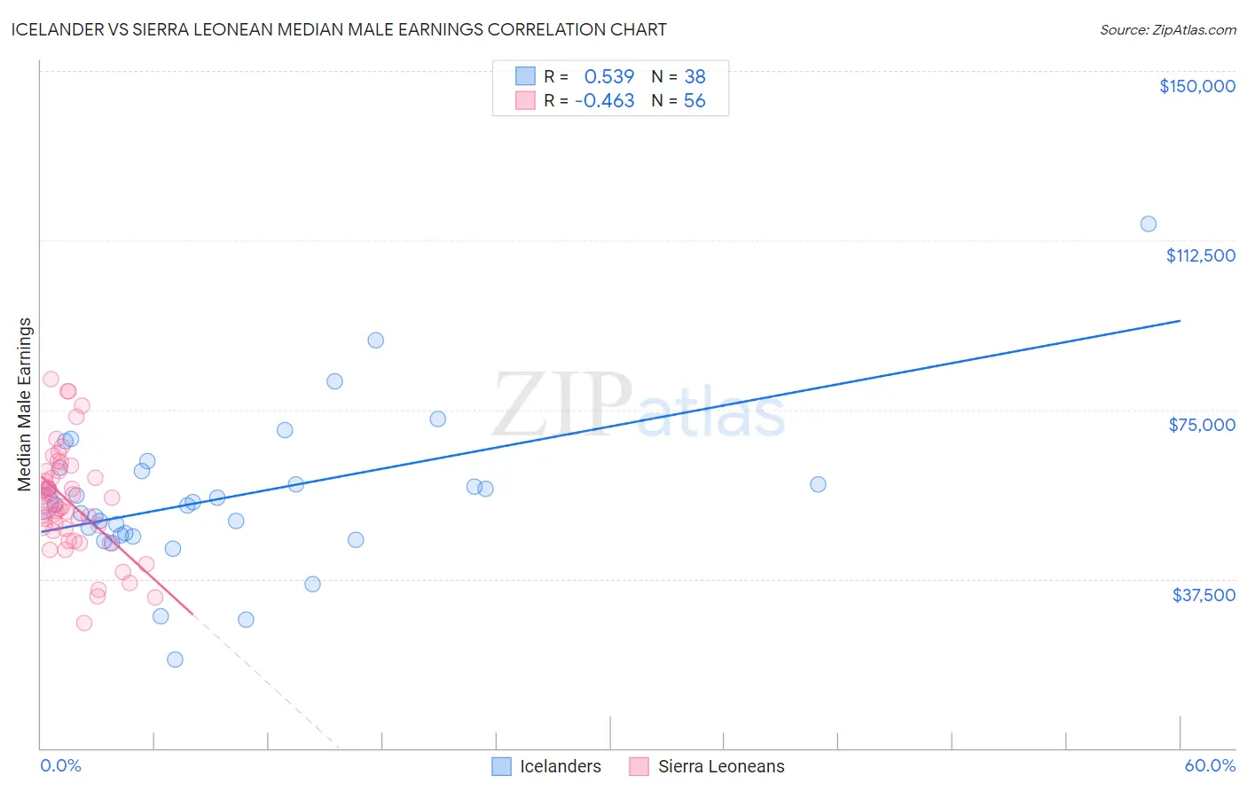 Icelander vs Sierra Leonean Median Male Earnings