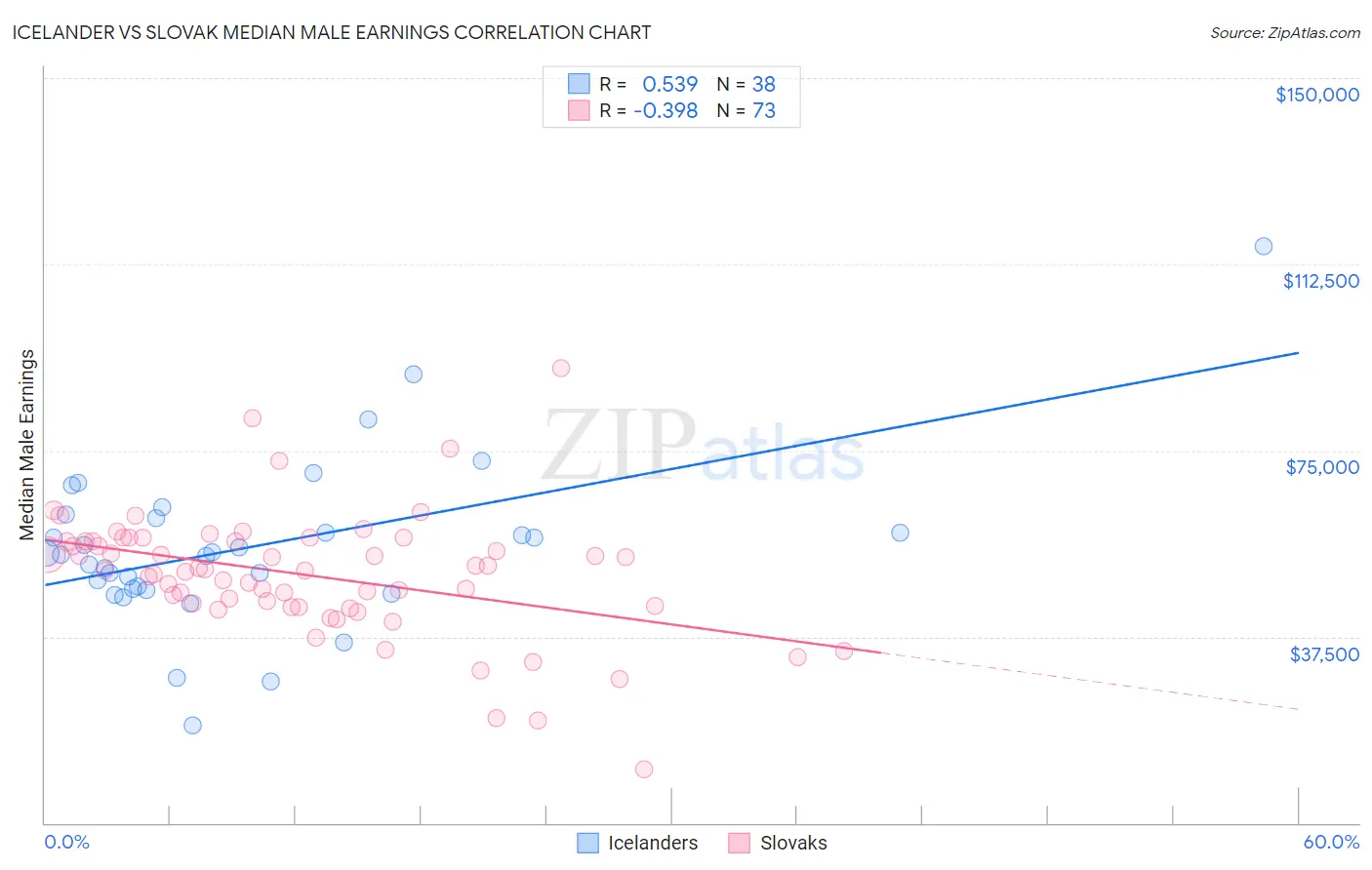 Icelander vs Slovak Median Male Earnings