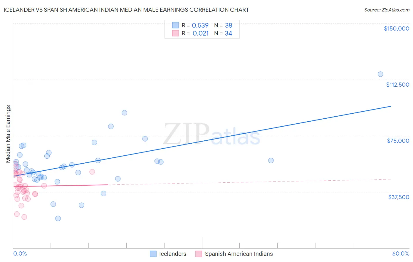 Icelander vs Spanish American Indian Median Male Earnings