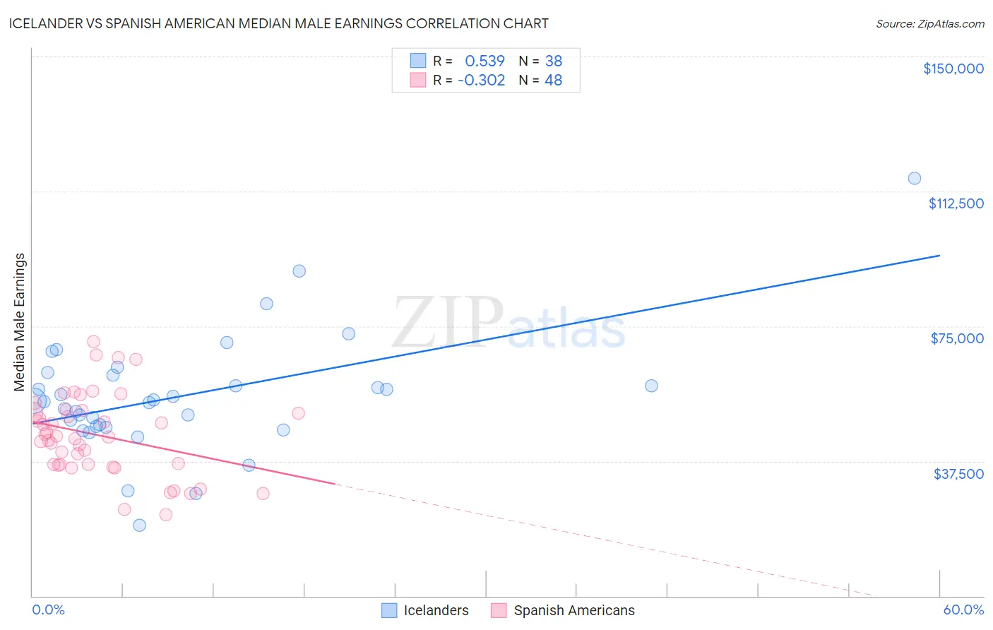 Icelander vs Spanish American Median Male Earnings