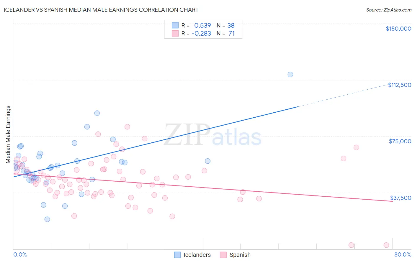 Icelander vs Spanish Median Male Earnings