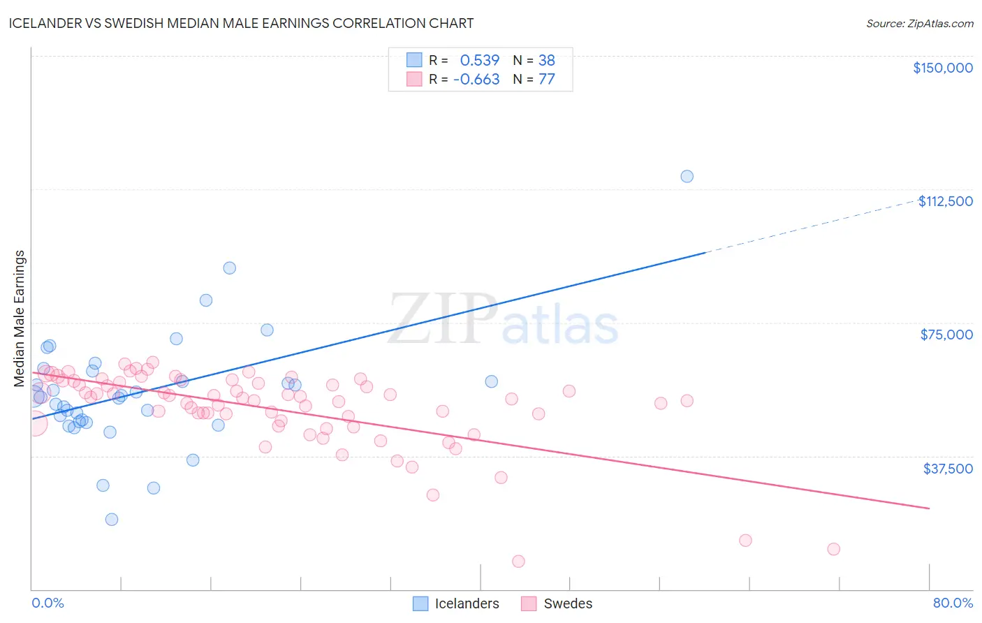 Icelander vs Swedish Median Male Earnings