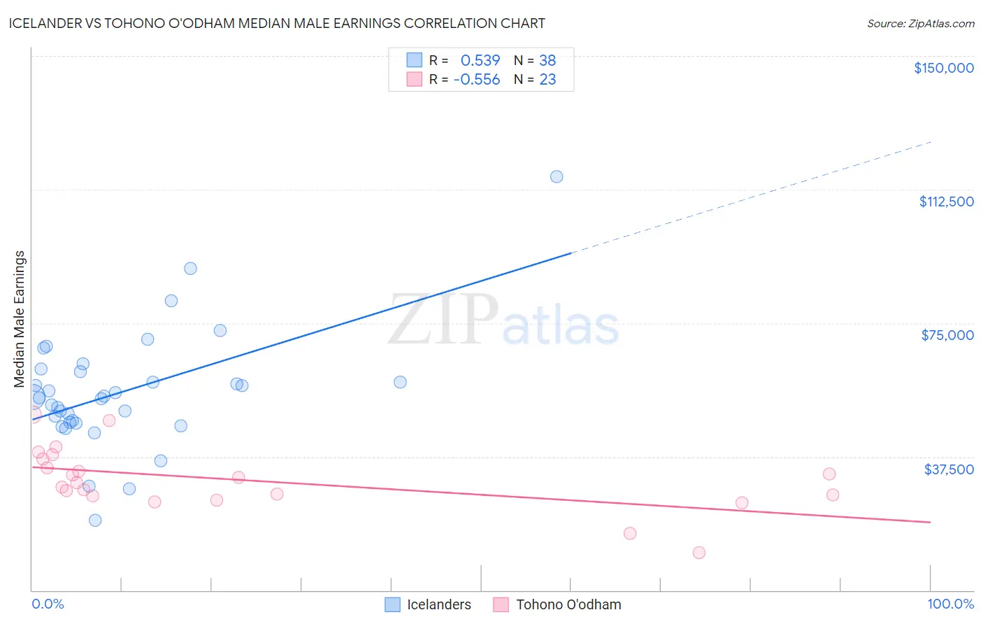 Icelander vs Tohono O'odham Median Male Earnings