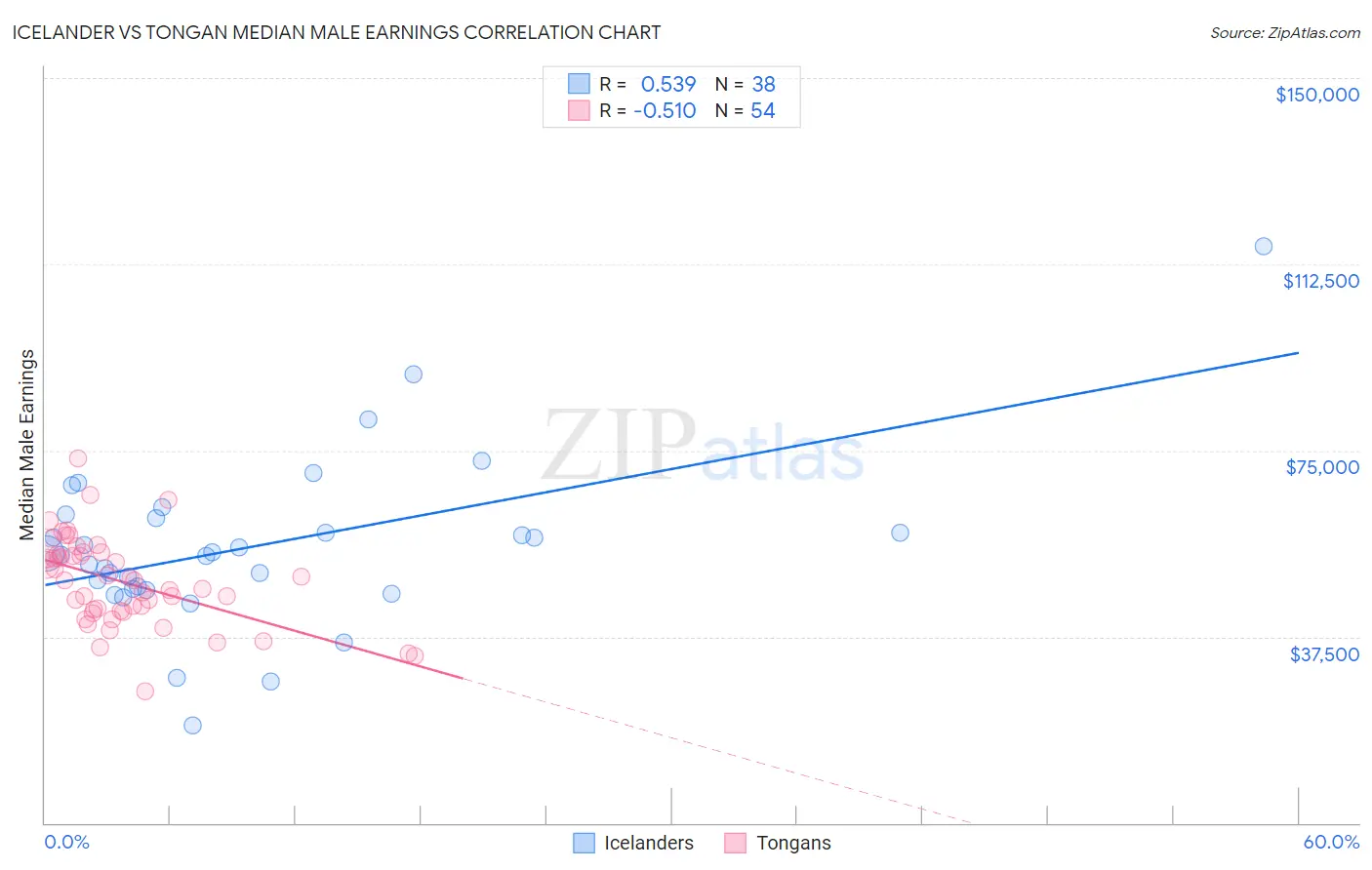 Icelander vs Tongan Median Male Earnings