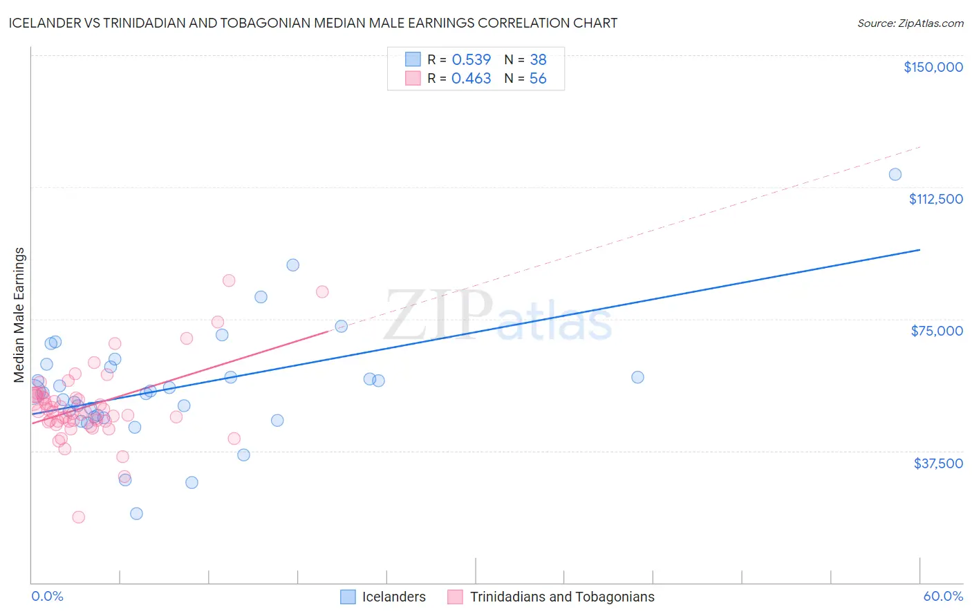 Icelander vs Trinidadian and Tobagonian Median Male Earnings