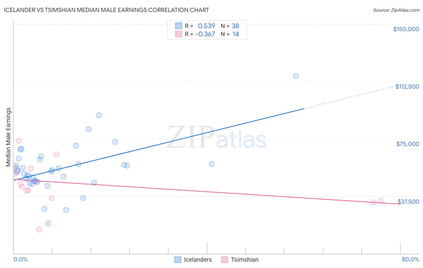 Icelander vs Tsimshian Median Male Earnings