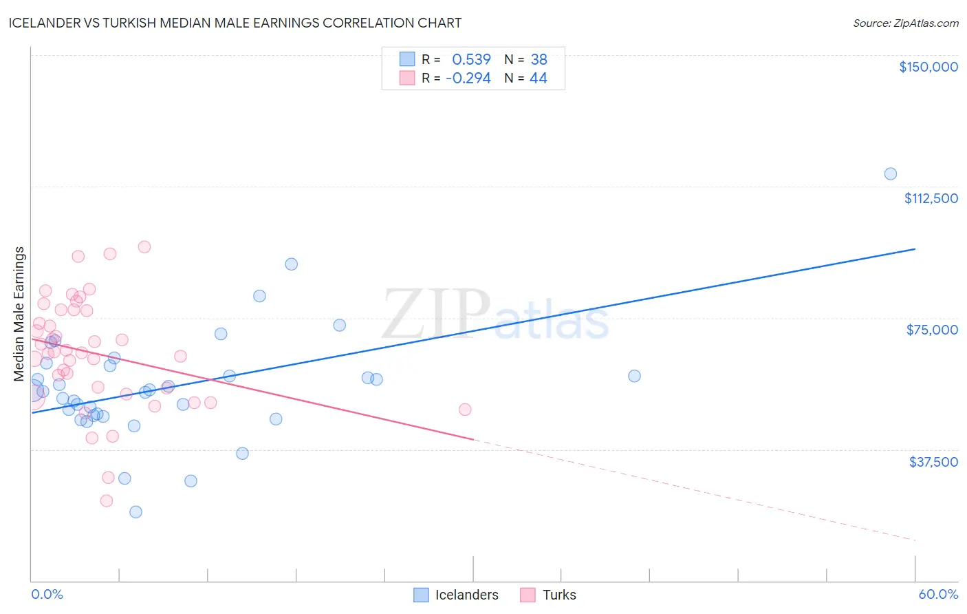 Icelander vs Turkish Median Male Earnings