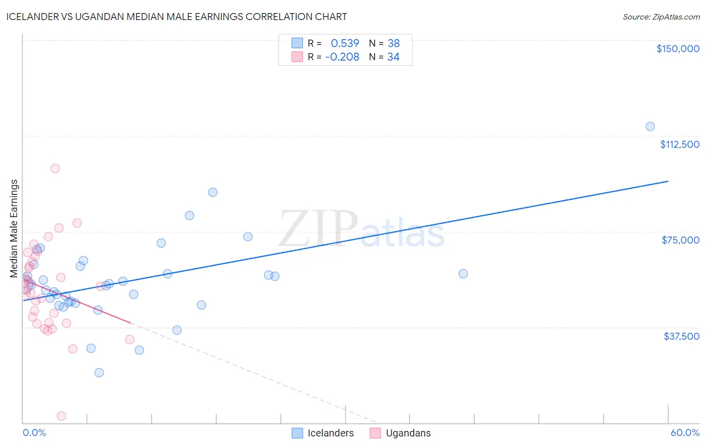 Icelander vs Ugandan Median Male Earnings