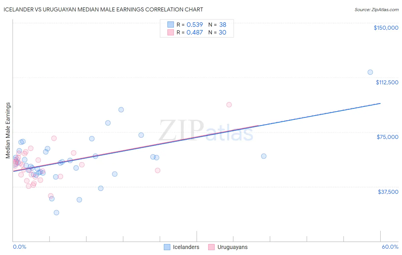 Icelander vs Uruguayan Median Male Earnings