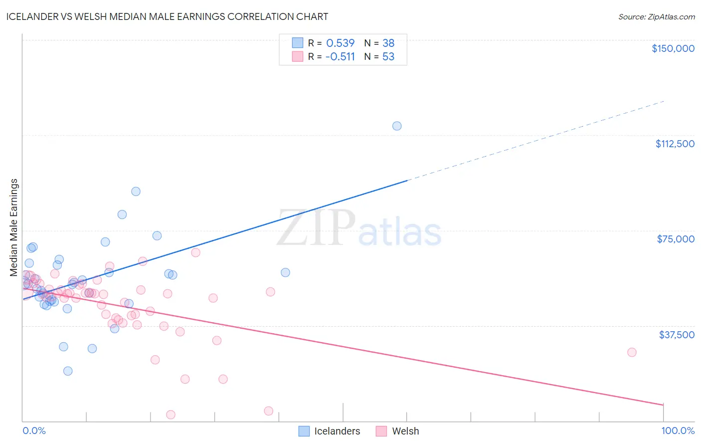Icelander vs Welsh Median Male Earnings