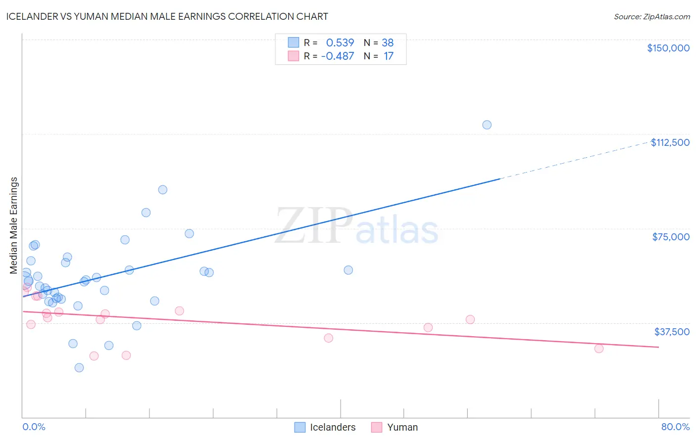 Icelander vs Yuman Median Male Earnings