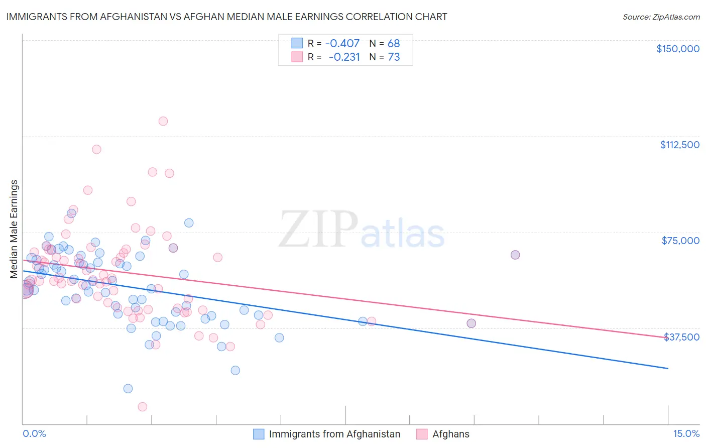 Immigrants from Afghanistan vs Afghan Median Male Earnings