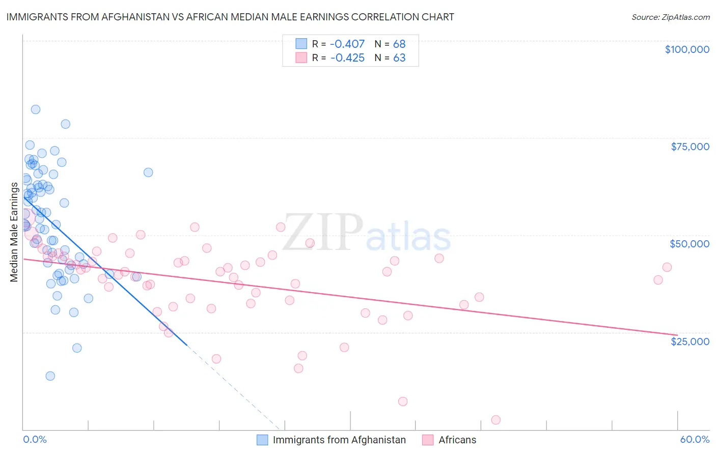 Immigrants from Afghanistan vs African Median Male Earnings