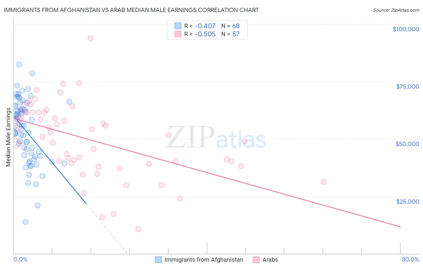 Immigrants from Afghanistan vs Arab Median Male Earnings