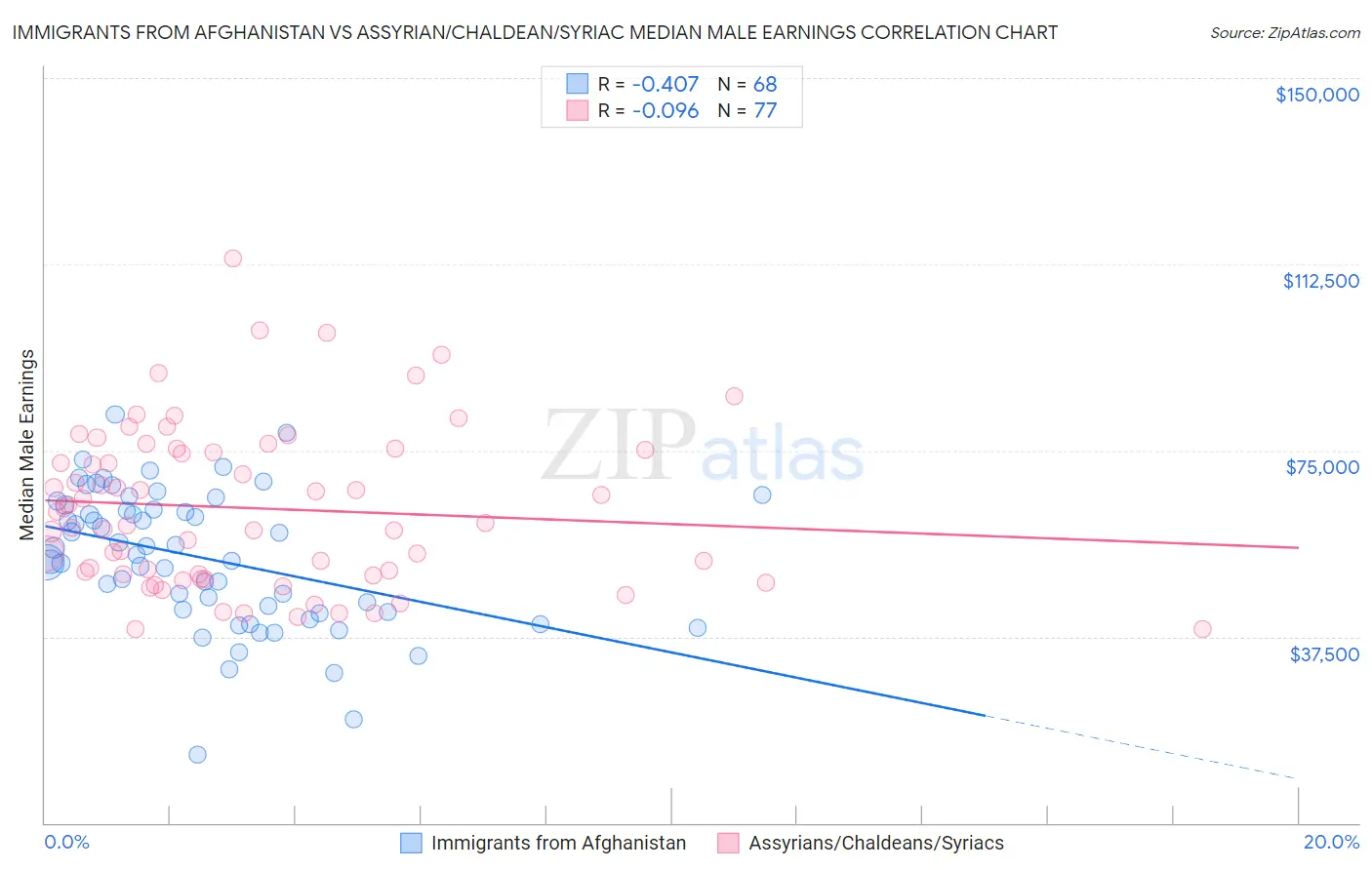 Immigrants from Afghanistan vs Assyrian/Chaldean/Syriac Median Male Earnings