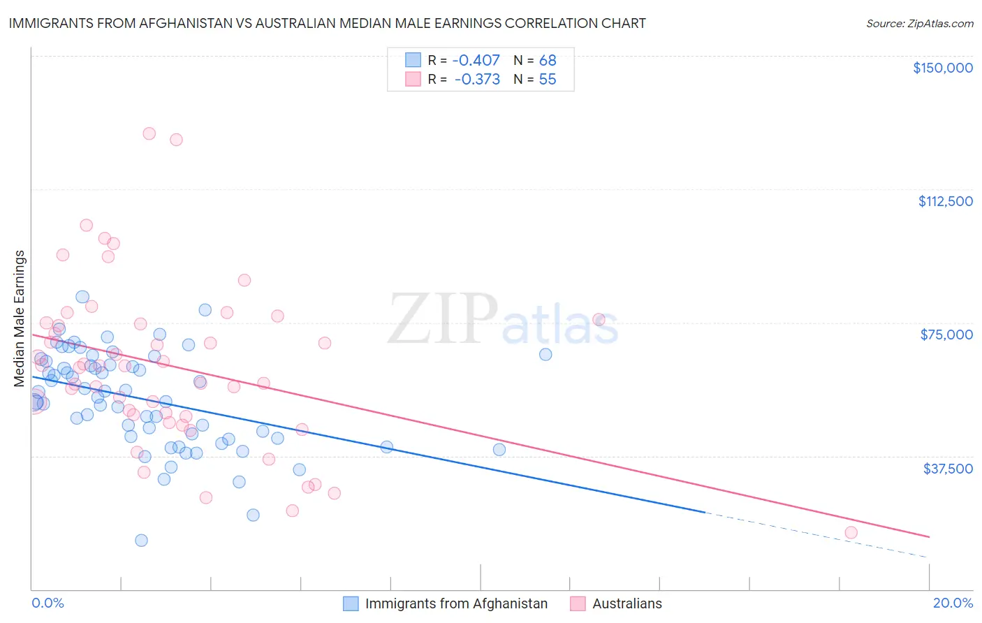 Immigrants from Afghanistan vs Australian Median Male Earnings