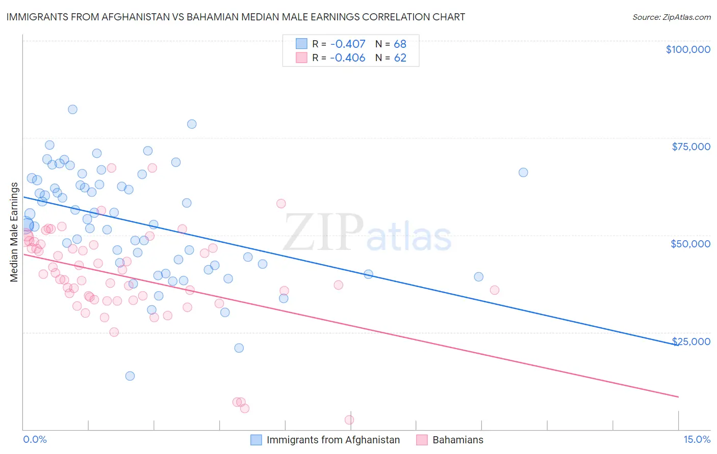 Immigrants from Afghanistan vs Bahamian Median Male Earnings